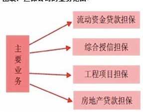 2022年担保行业现状及发展前景分析